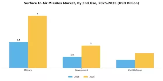 Surface to Air Missiles Market Segment Image 1