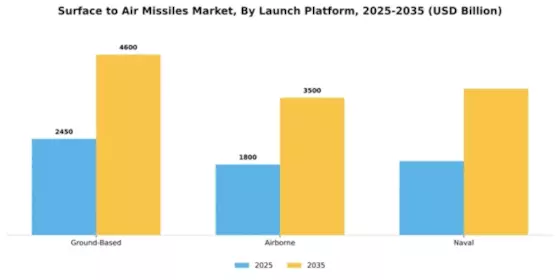 Surface to Air Missiles Market Segment Image 3