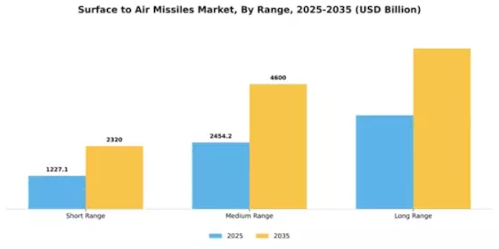 Surface to Air Missiles Market Segment Image 4