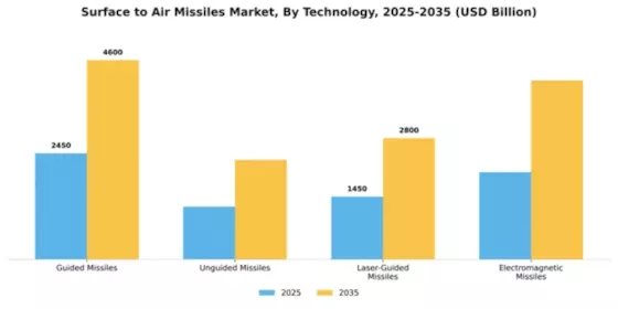 Surface to Air Missiles Market Segment Image 4
