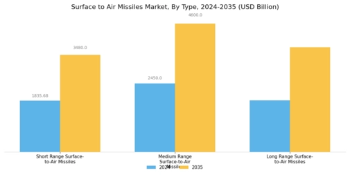 Surface to Air Missiles Market Segment Image 0