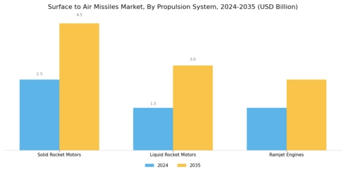 Surface to Air Missiles Market Segment Image 1