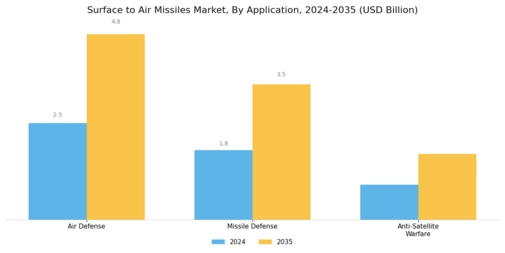 Surface to Air Missiles Market Segment Image 3
