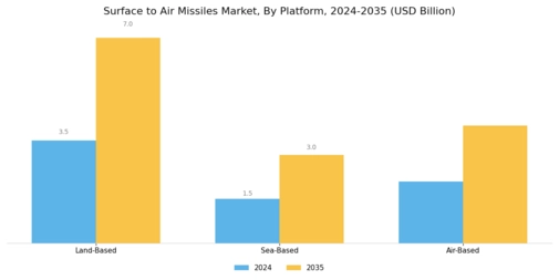 Surface to Air Missiles Market Segment Image 4