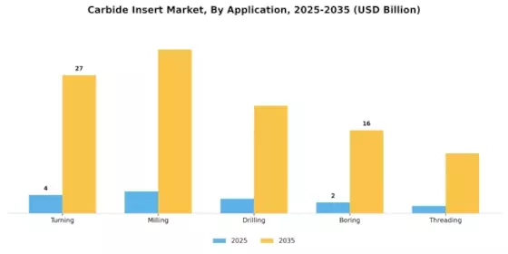 Carbide Insert Market Segment Image 1