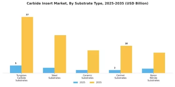 Carbide Insert Market Segment Image 2