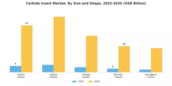 Carbide Insert Market Segment Image 3