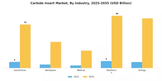 Carbide Insert Market Segment Image 4