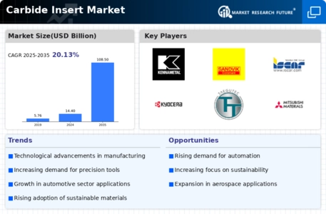 Carbide Insert Market Infographic