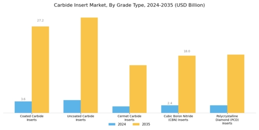 Carbide Insert Market Segment Image 0