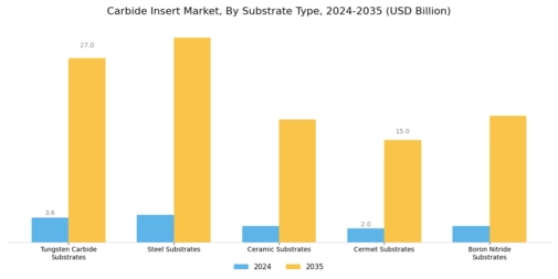 Carbide Insert Market Segment Image 2