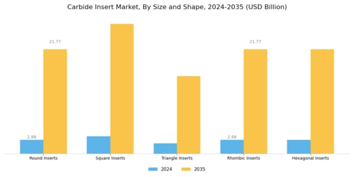 Carbide Insert Market Segment Image 3