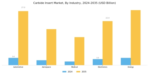 Carbide Insert Market Segment Image 4