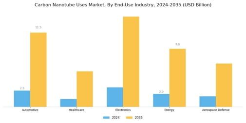 Carbon Nanotube Uses Market Segment Image 2