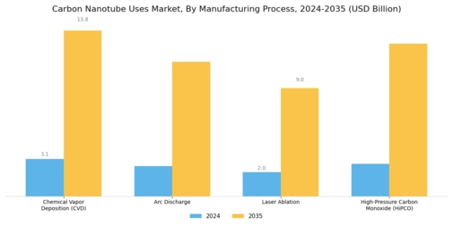 Carbon Nanotube Uses Market Segment Image 4