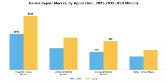 Hernia Repair Market Segment Image 0