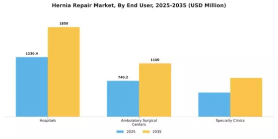 Hernia Repair Market Segment Image 1