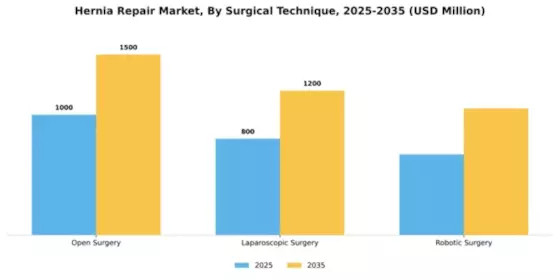Hernia Repair Market Segment Image 3