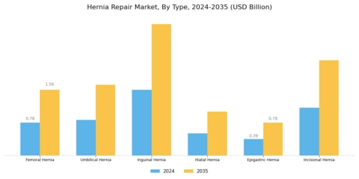 Hernia Repair Market Segment Image 0
