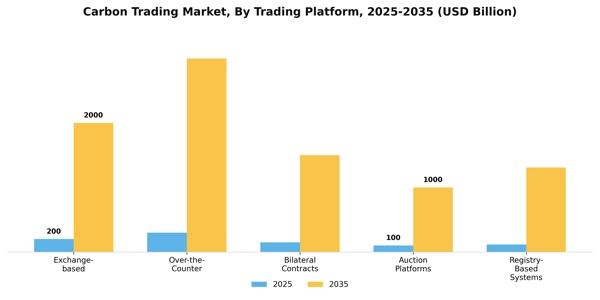 Carbon Trading Market Segment Image 4