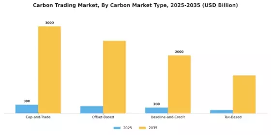 Carbon Trading Market Segment Image 3