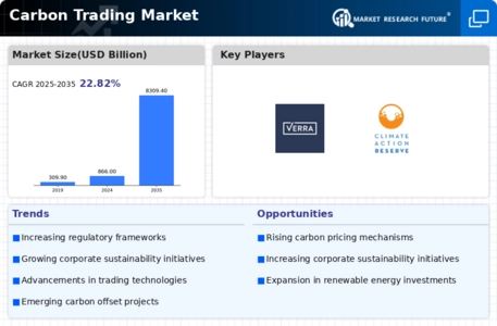 Carbon Trading Market Infographic