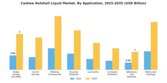 Cashew Nutshell Liquid Market Segment Image 3