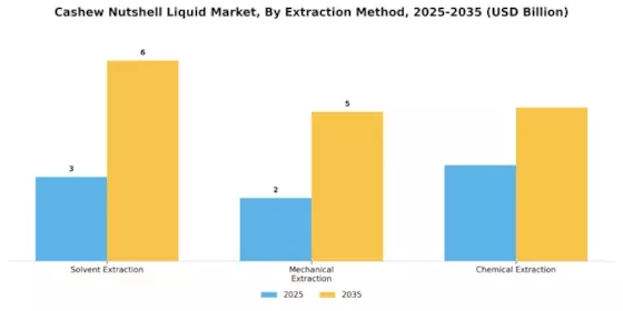 Cashew Nutshell Liquid Market Segment Image 4