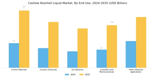 Cashew Nutshell Liquid Market Segment Image 1