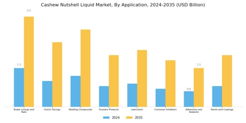 Cashew Nutshell Liquid Market Segment Image 3