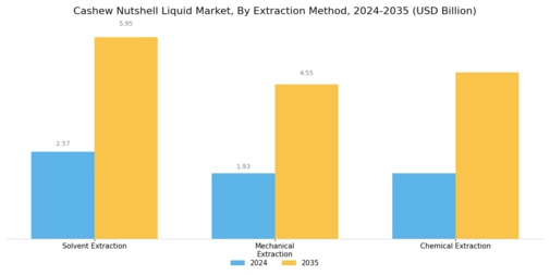 Cashew Nutshell Liquid Market Segment Image 4