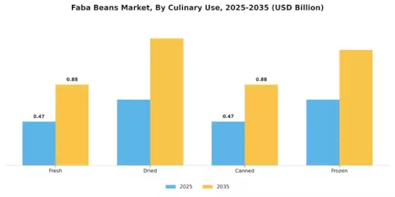Faba Beans Market Segment Image 1