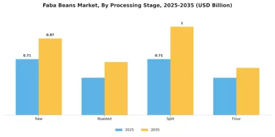 Faba Beans Market Segment Image 3