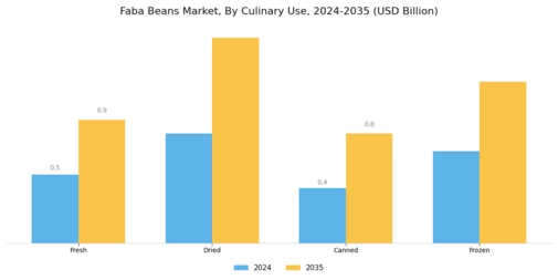 Faba Beans Market Segment Image 1