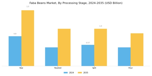 Faba Beans Market Segment Image 3