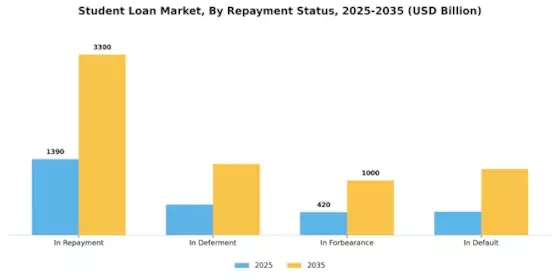 Student Loan Market Segment Image 2
