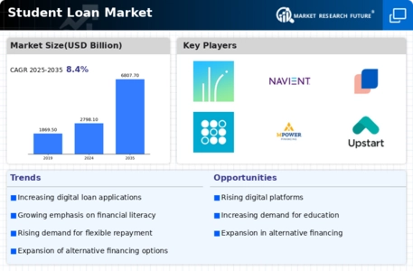 Student Loan Market Infographic