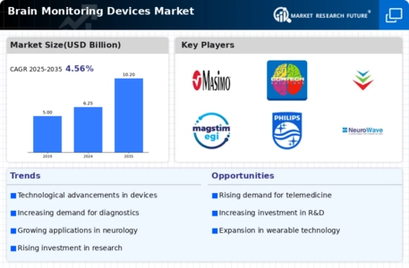 Brain Monitoring Market Infographic