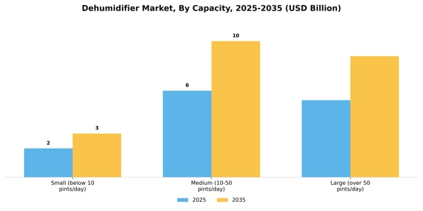 Dehumidifier Market Segment Image 1