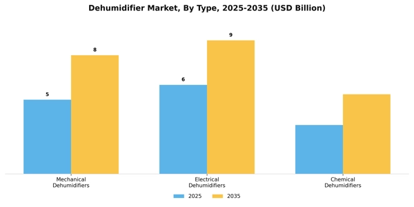 Dehumidifier Market Segment Image 4