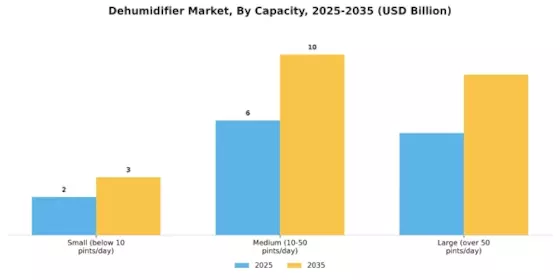 Dehumidifier Market Segment Image 1