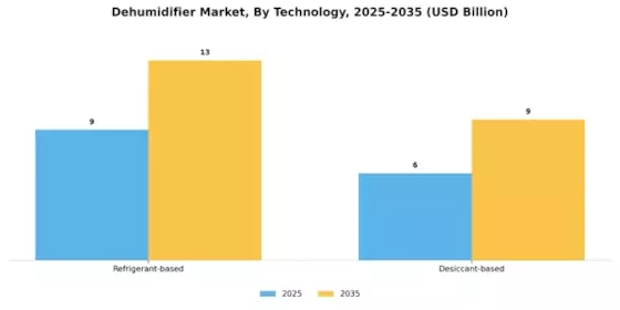 Dehumidifier Market Segment Image 3