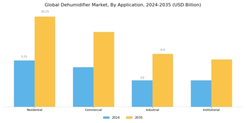 Dehumidifier Market Segment Image 0