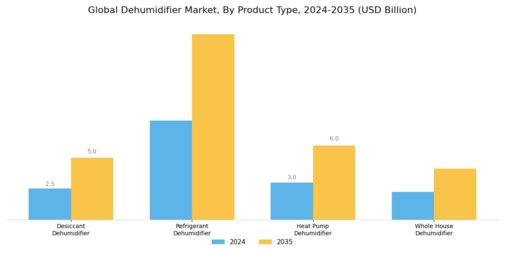 Dehumidifier Market Segment Image 1