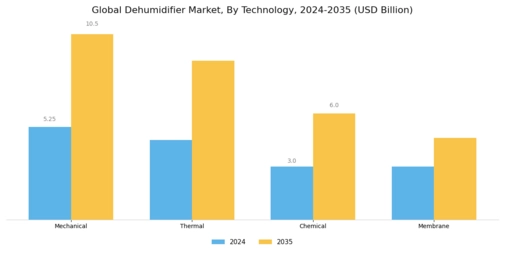 Dehumidifier Market Segment Image 2