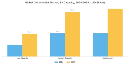 Dehumidifier Market Segment Image 3