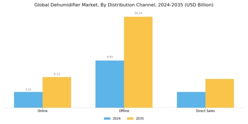 Dehumidifier Market Segment Image 4