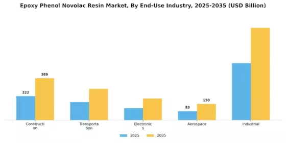 Epoxy Phenol Novolac Resin Market Segment Image 1