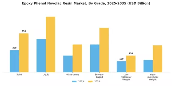 Epoxy Phenol Novolac Resin Market Segment Image 2