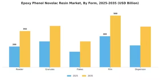 Epoxy Phenol Novolac Resin Market Segment Image 3